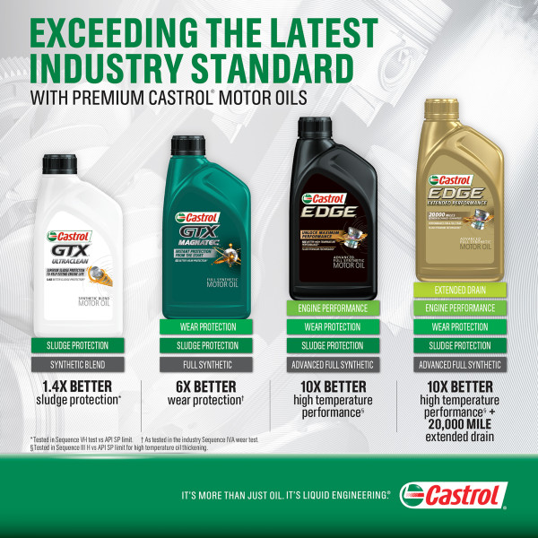 Castrol EDGE 0W-20 Motor Oil - 5 Quarts/4.73Litres